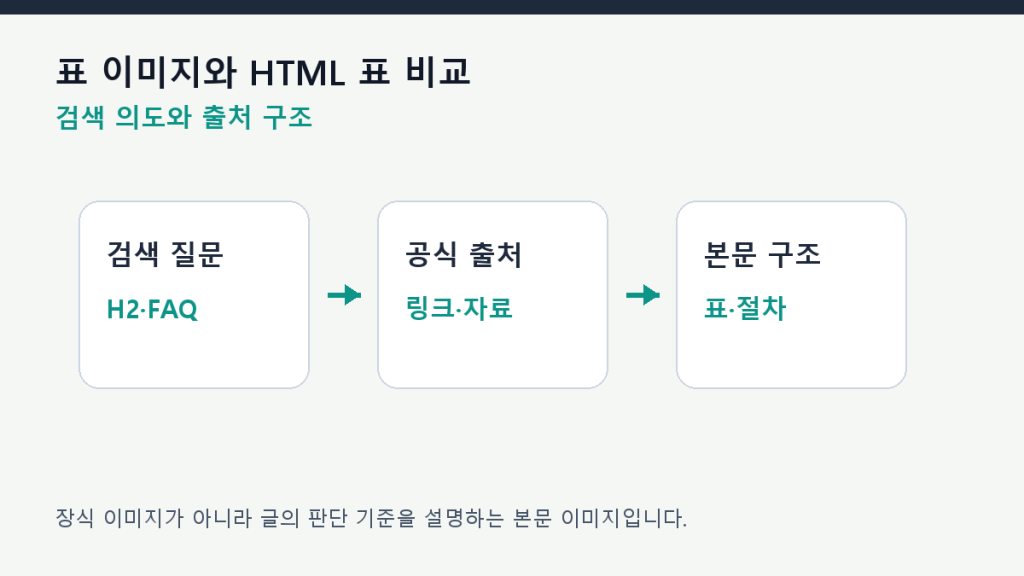 표 이미지와 HTML 표 비교 — AI 검색은 무엇을 더 잘 읽는가 구조 설계 도식