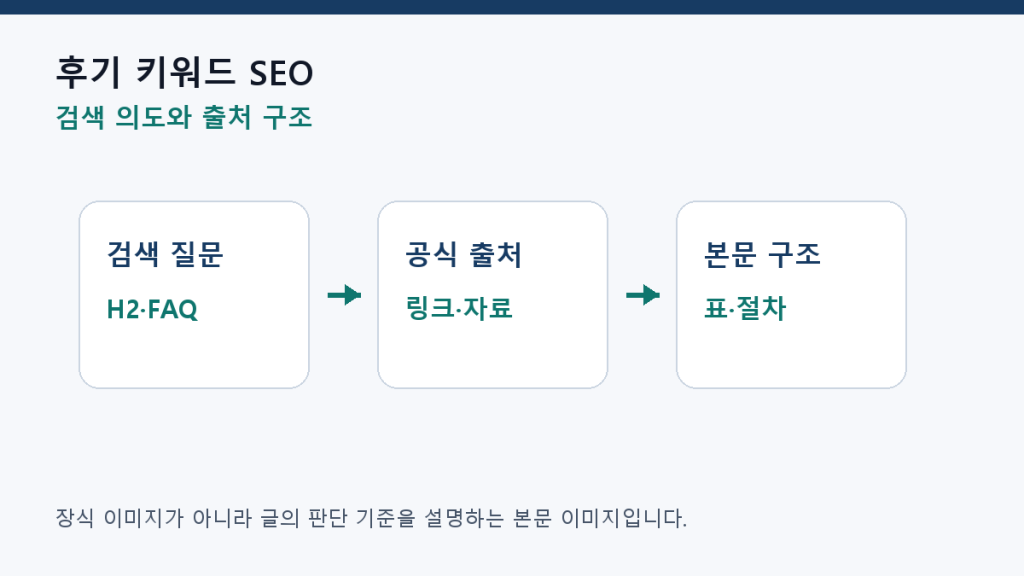 후기 키워드 SEO — 경험담과 검증 정보를 분리하는 법 구조 설계 도식