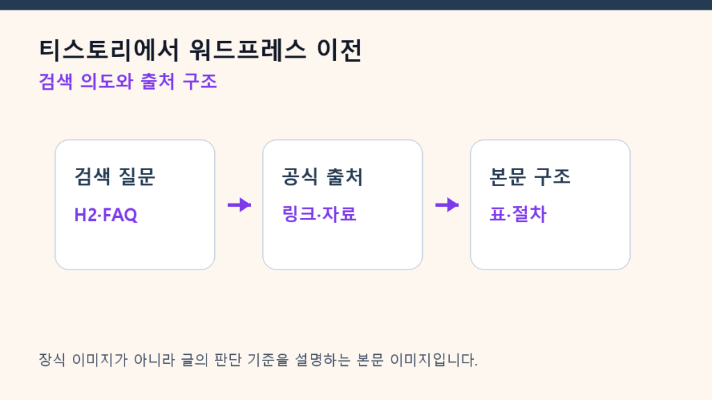 티스토리에서 워드프레스 이전 — SEO 손실을 줄이는 체크리스트 구조 설계 도식