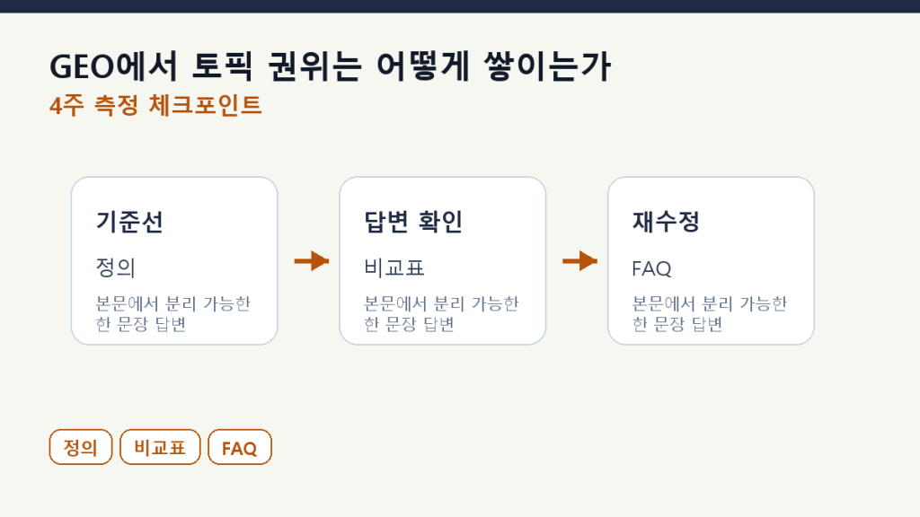 GEO에서 토픽 권위는 어떻게 쌓이는가 — 100개 글 설계법 측정 체크포인트 도식