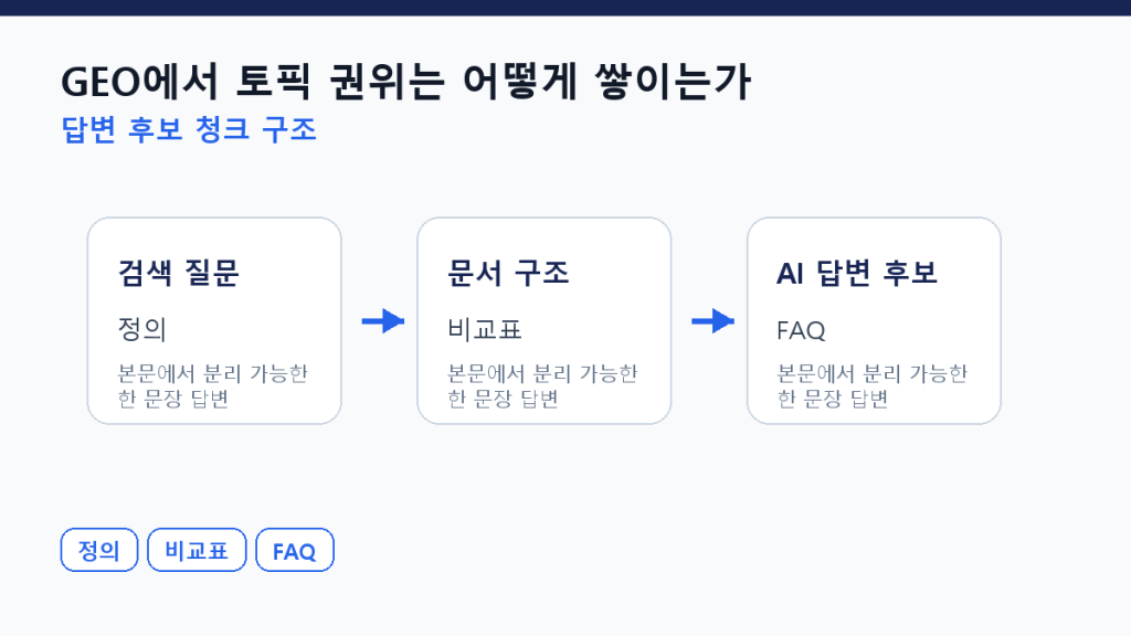GEO에서 토픽 권위는 어떻게 쌓이는가 — 100개 글 설계법 본문 구조 도식