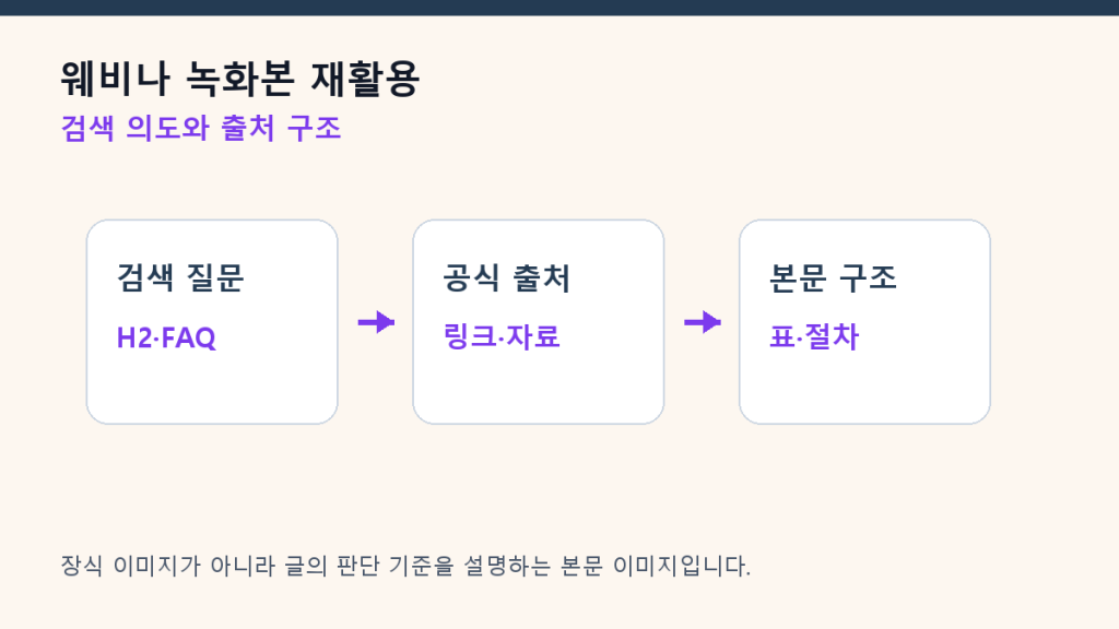 웨비나 녹화본 재활용 — 강의 자료를 검색 콘텐츠로 만드는 법 구조 설계 도식