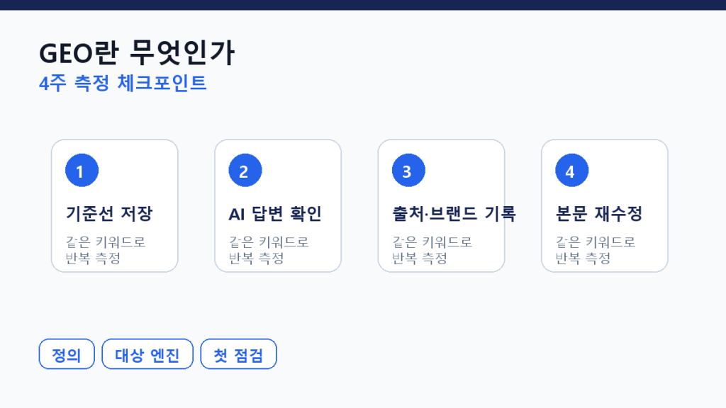 GEO란 무엇인가 — 한국 마케터가 먼저 알 정의 측정 체크포인트 도식