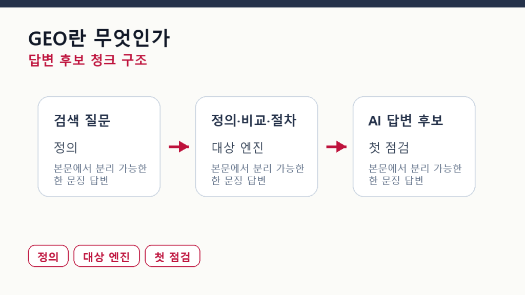 GEO란 무엇인가 — 한국 마케터가 먼저 알 정의 본문 구조 도식
