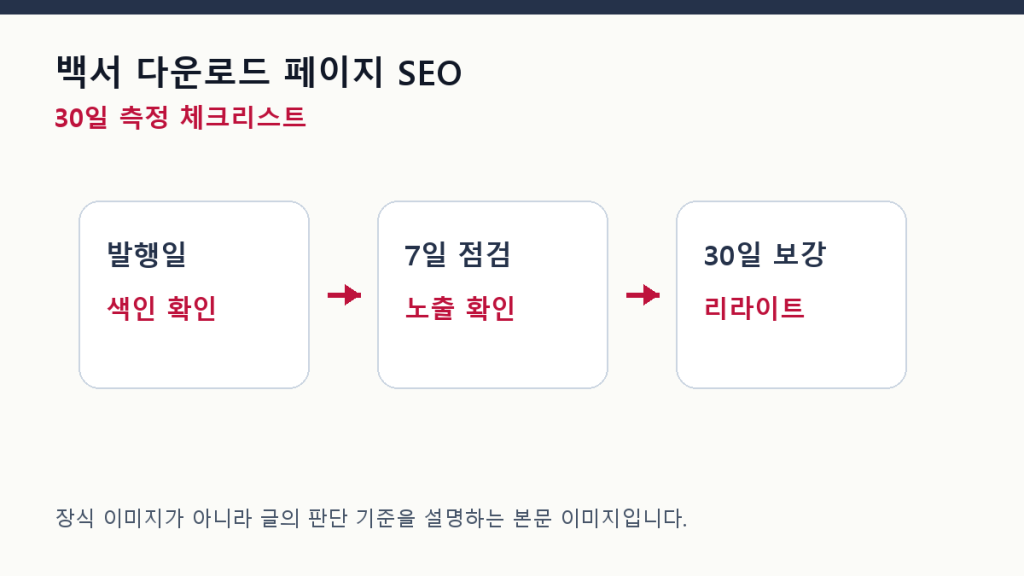 백서 다운로드 페이지 SEO — 리드 수집과 검색 노출을 함께 잡기 측정 체크리스트