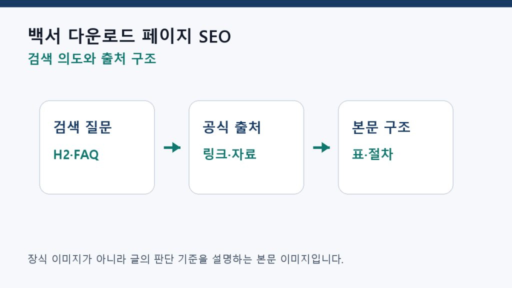 백서 다운로드 페이지 SEO — 리드 수집과 검색 노출을 함께 잡기 구조 설계 도식