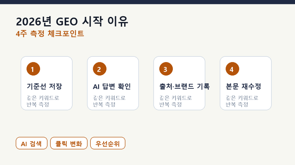 2026년 GEO를 시작해야 하는 이유 — AI 검색 데이터 측정 체크포인트 도식