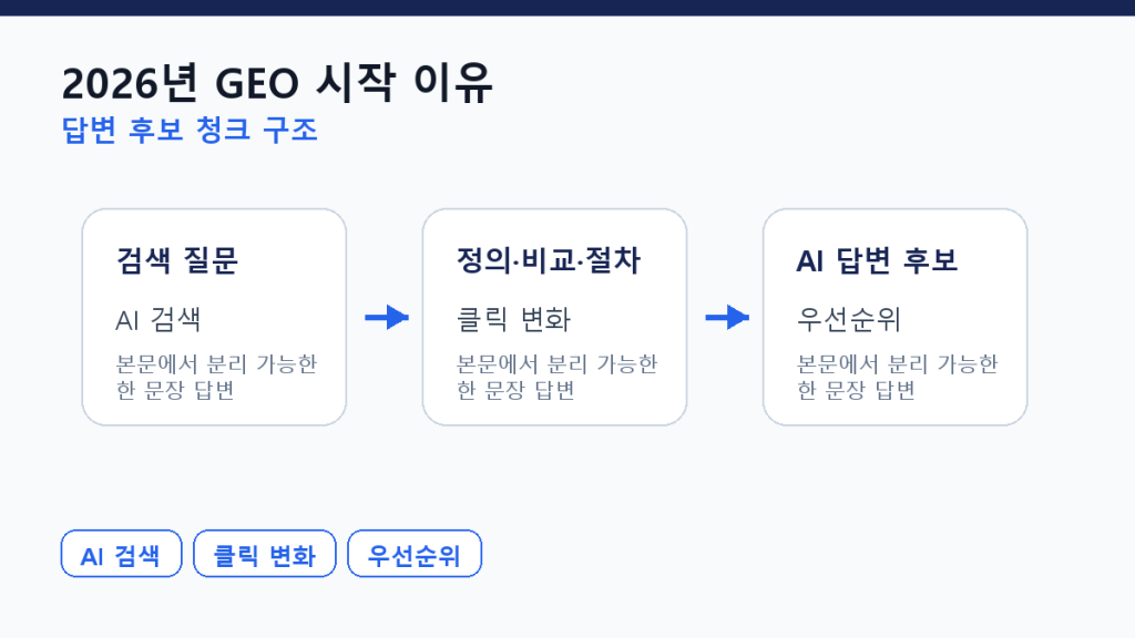 2026년 GEO를 시작해야 하는 이유 — AI 검색 데이터 본문 구조 도식
