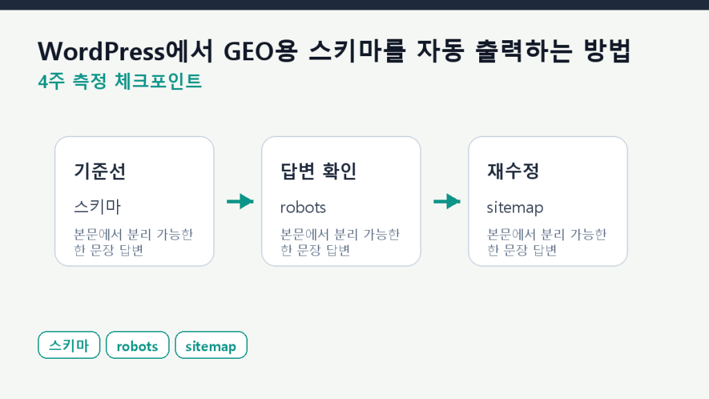 WordPress에서 GEO용 스키마를 자동 출력하는 방법 측정 체크포인트 도식