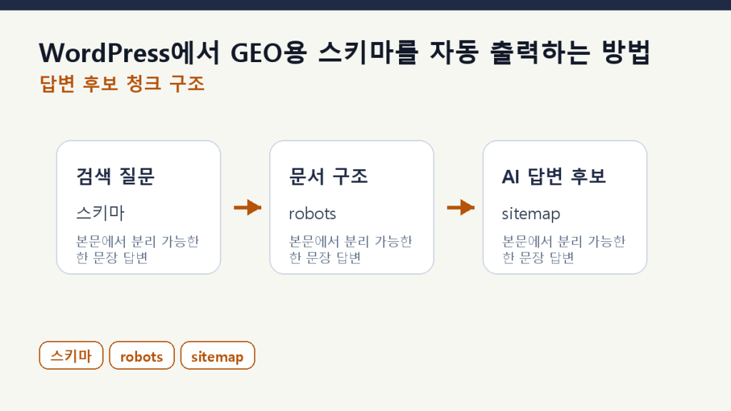 WordPress에서 GEO용 스키마를 자동 출력하는 방법 본문 구조 도식