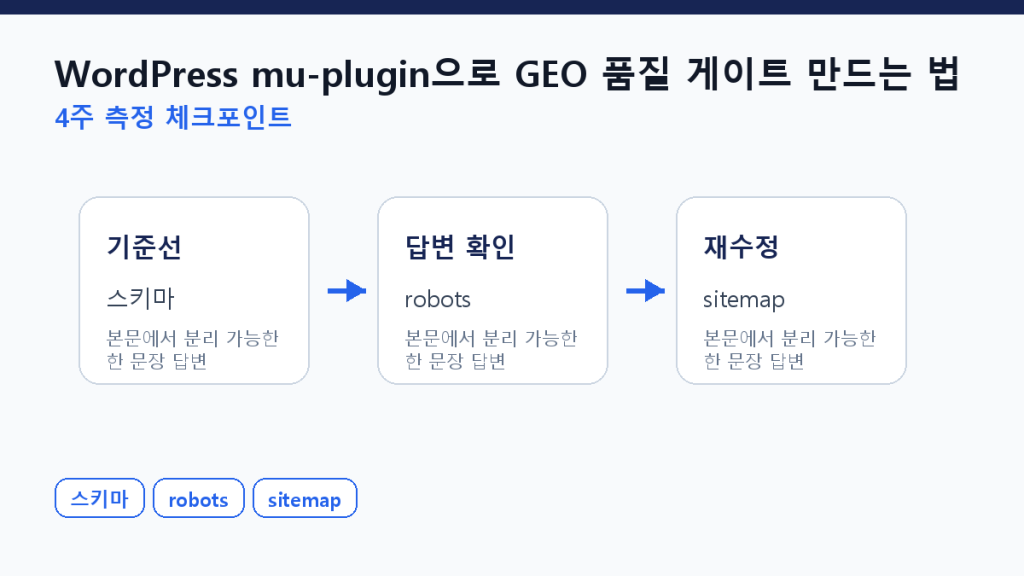 WordPress mu-plugin으로 GEO 품질 게이트 만드는 법 측정 체크포인트 도식