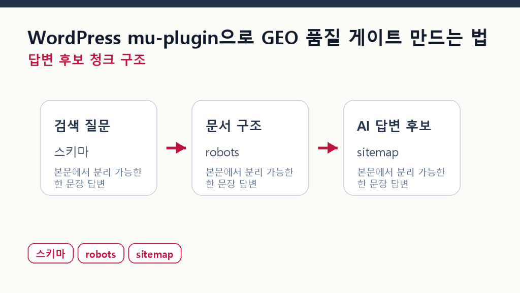WordPress mu-plugin으로 GEO 품질 게이트 만드는 법 본문 구조 도식